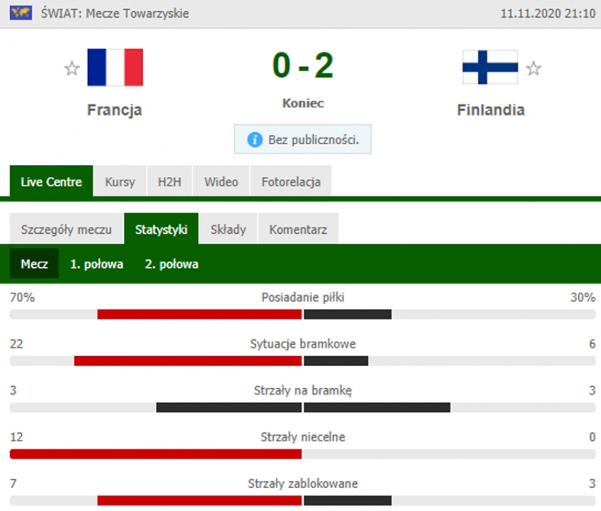 STATYSTYKI meczu Francja 0-2 Finlandia! :D